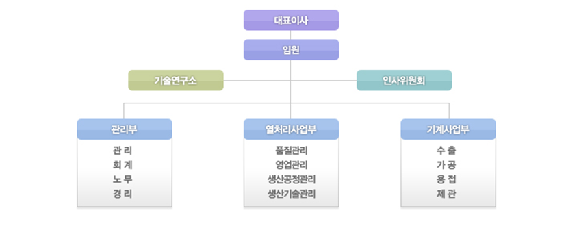 경영조직도