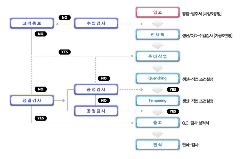 품질관리 프로세스